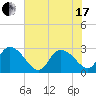 Grand Strand Airport ICW tide chart for Thursday, June 17, 2021