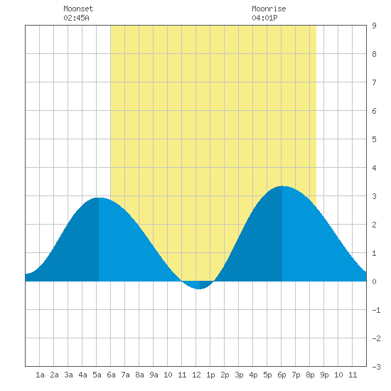 Grand Strand Airport ICW tide chart for Sunday, June 20, 2021