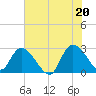 Grand Strand Airport ICW tide chart for Sunday, June 20, 2021