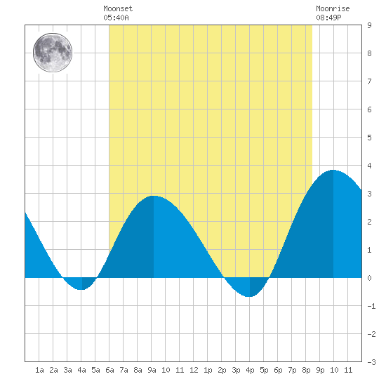 Grand Strand Airport ICW tide chart for Thursday, June 24, 2021