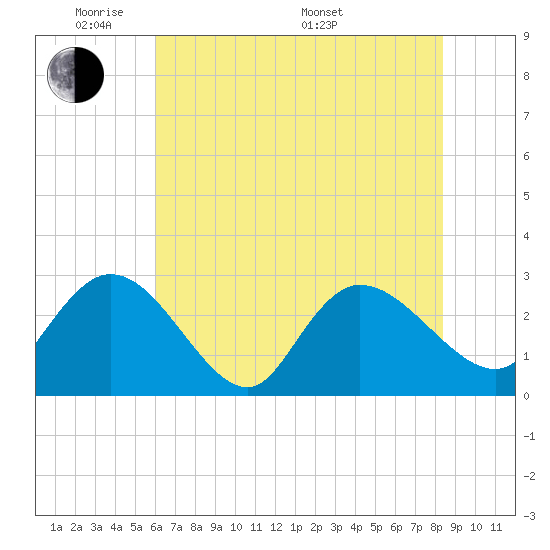 Grand Strand Airport ICW tide chart for Wednesday, June 2, 2021