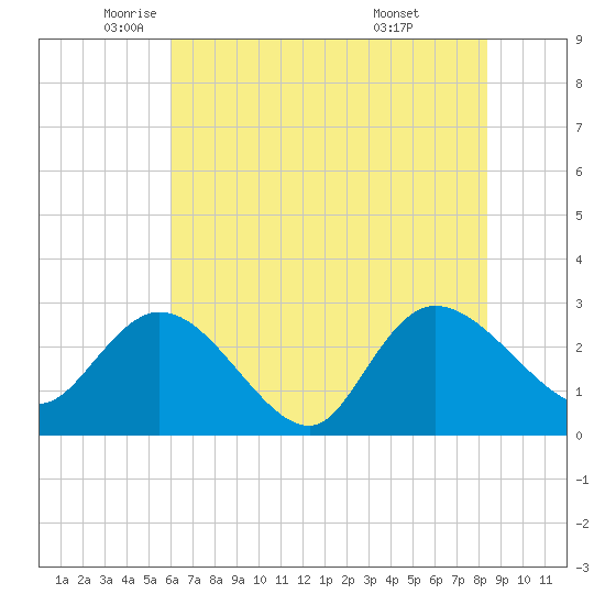 Grand Strand Airport ICW tide chart for Friday, June 4, 2021