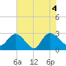 Grand Strand Airport ICW tide chart for Friday, June 4, 2021