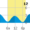 Grand Strand Airport ICW tide chart for Monday, July 12, 2021