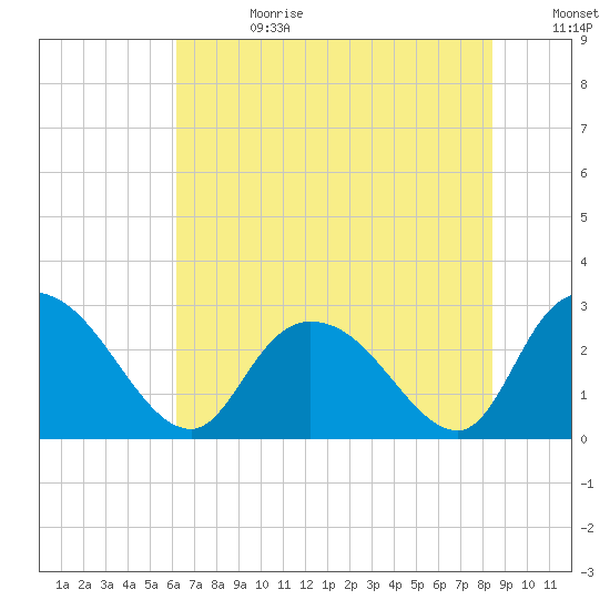 Grand Strand Airport ICW tide chart for Tuesday, July 13, 2021