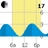Grand Strand Airport ICW tide chart for Saturday, July 17, 2021