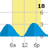 Grand Strand Airport ICW tide chart for Sunday, July 18, 2021