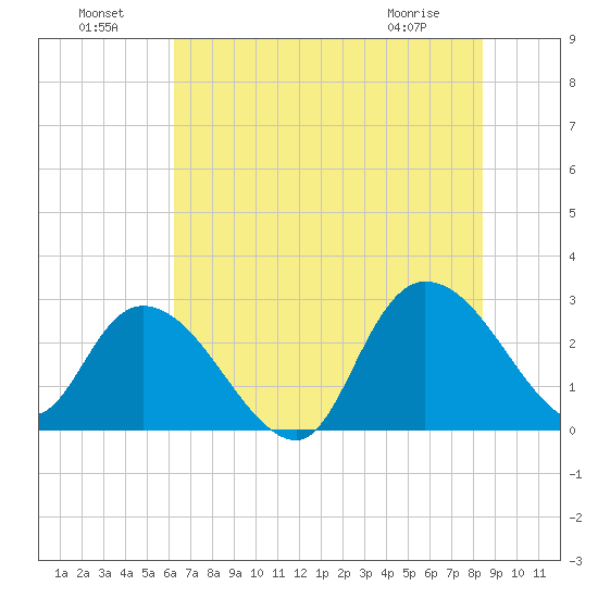Grand Strand Airport ICW tide chart for Monday, July 19, 2021