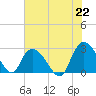 Grand Strand Airport ICW tide chart for Thursday, July 22, 2021