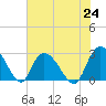 Grand Strand Airport ICW tide chart for Saturday, July 24, 2021