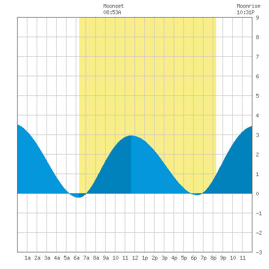Grand Strand Airport ICW tide chart for Monday, July 26, 2021