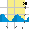 Grand Strand Airport ICW tide chart for Thursday, July 29, 2021