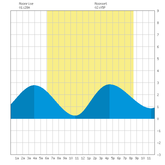 Grand Strand Airport ICW tide chart for Friday, July 2, 2021