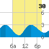 Grand Strand Airport ICW tide chart for Friday, July 30, 2021
