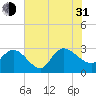 Grand Strand Airport ICW tide chart for Saturday, July 31, 2021