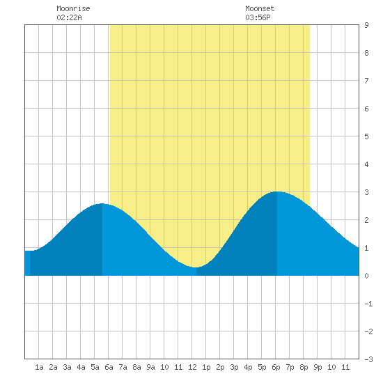 Grand Strand Airport ICW tide chart for Sunday, July 4, 2021