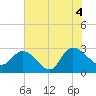 Grand Strand Airport ICW tide chart for Sunday, July 4, 2021