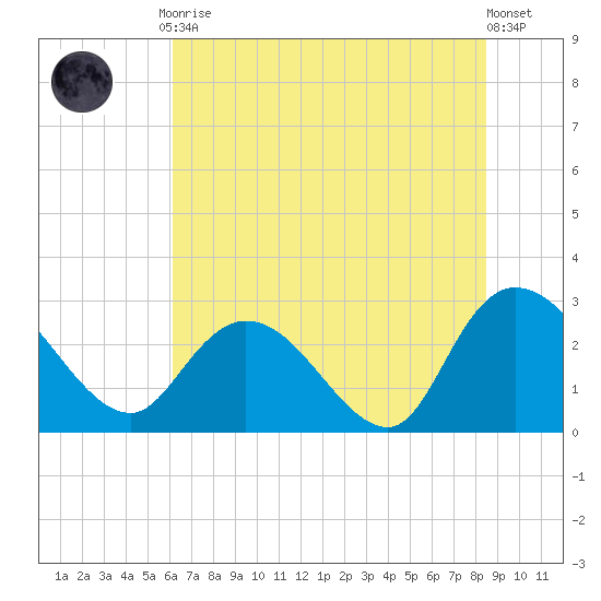Grand Strand Airport ICW tide chart for Friday, July 9, 2021