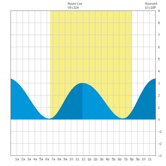 Grand Strand Airport ICW tide chart for Wednesday, August 11, 2021