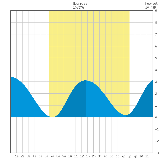 Grand Strand Airport ICW tide chart for Thursday, August 12, 2021