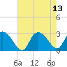 Grand Strand Airport ICW tide chart for Friday, August 13, 2021