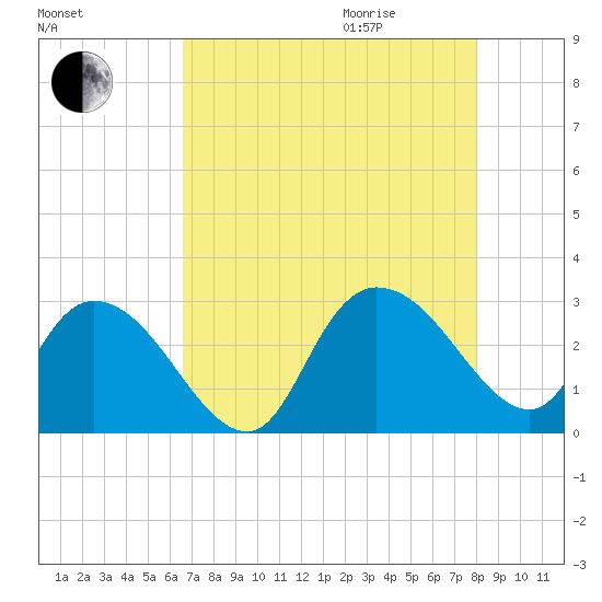 Grand Strand Airport ICW tide chart for Sunday, August 15, 2021