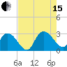 Grand Strand Airport ICW tide chart for Sunday, August 15, 2021