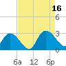 Grand Strand Airport ICW tide chart for Monday, August 16, 2021