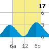 Grand Strand Airport ICW tide chart for Tuesday, August 17, 2021