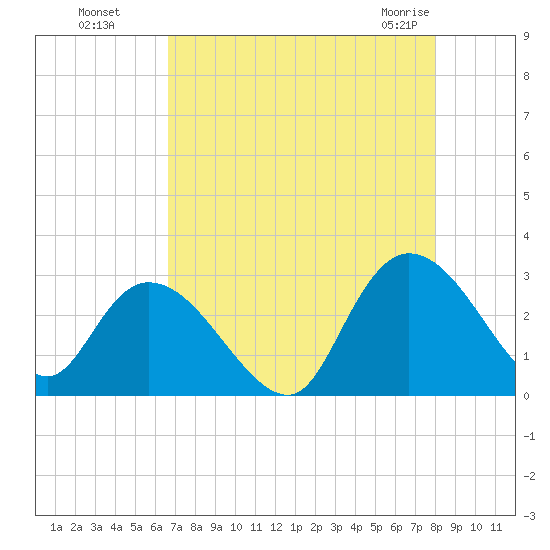 Grand Strand Airport ICW tide chart for Wednesday, August 18, 2021