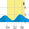 Grand Strand Airport ICW tide chart for Sunday, August 1, 2021