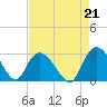 Grand Strand Airport ICW tide chart for Saturday, August 21, 2021