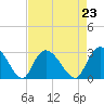 Grand Strand Airport ICW tide chart for Monday, August 23, 2021