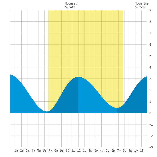 Grand Strand Airport ICW tide chart for Wednesday, August 25, 2021