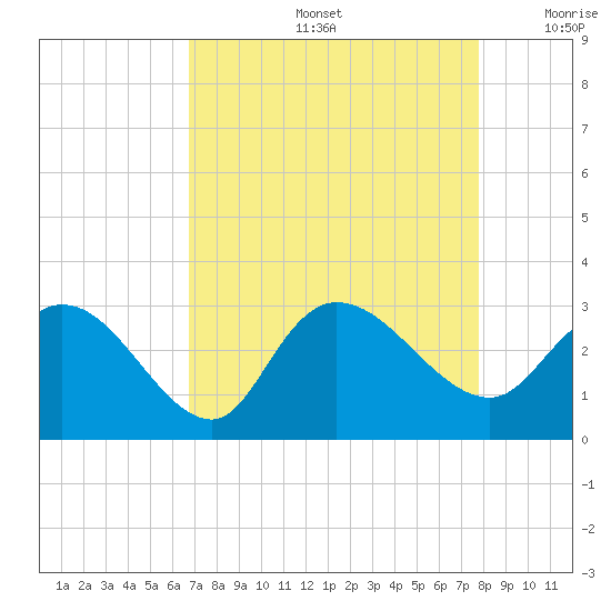 Grand Strand Airport ICW tide chart for Friday, August 27, 2021