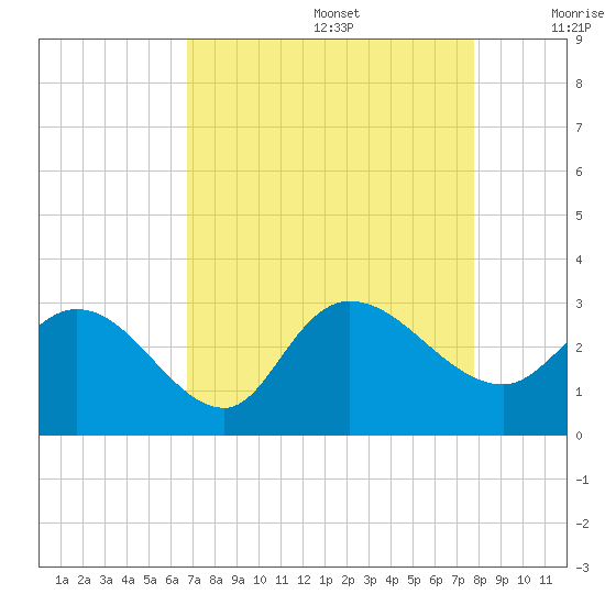 Grand Strand Airport ICW tide chart for Saturday, August 28, 2021