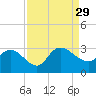 Grand Strand Airport ICW tide chart for Sunday, August 29, 2021