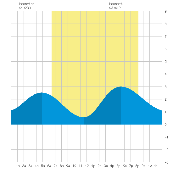 Grand Strand Airport ICW tide chart for Monday, August 2, 2021