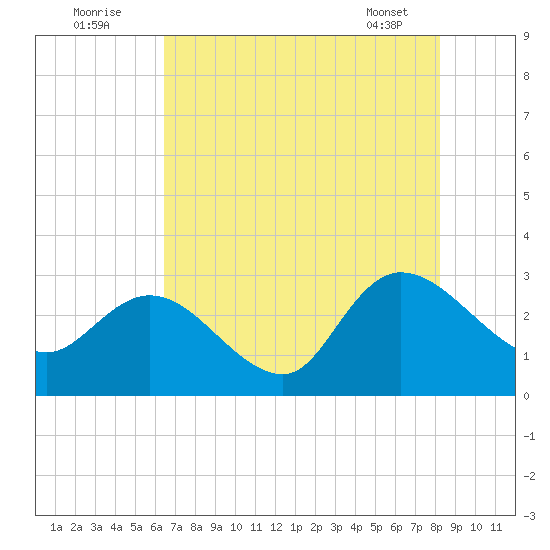 Grand Strand Airport ICW tide chart for Tuesday, August 3, 2021