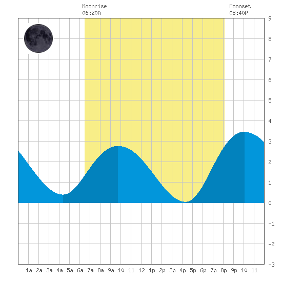 Grand Strand Airport ICW tide chart for Sunday, August 8, 2021