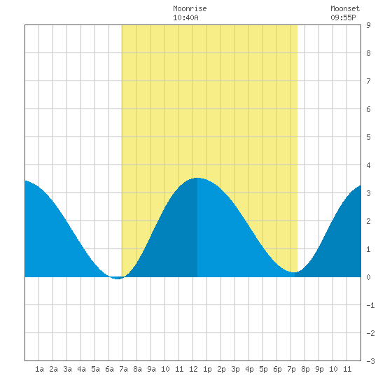 Grand Strand Airport ICW tide chart for Friday, September 10, 2021