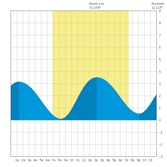 Grand Strand Airport ICW tide chart for Sunday, September 12, 2021