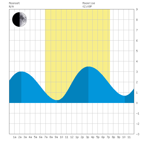Grand Strand Airport ICW tide chart for Monday, September 13, 2021