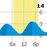 Grand Strand Airport ICW tide chart for Tuesday, September 14, 2021