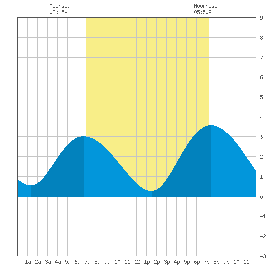 Grand Strand Airport ICW tide chart for Friday, September 17, 2021