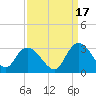 Grand Strand Airport ICW tide chart for Friday, September 17, 2021