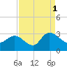 Grand Strand Airport ICW tide chart for Wednesday, September 1, 2021