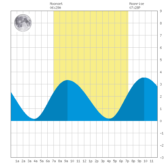 Grand Strand Airport ICW tide chart for Monday, September 20, 2021