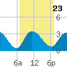 Grand Strand Airport ICW tide chart for Thursday, September 23, 2021
