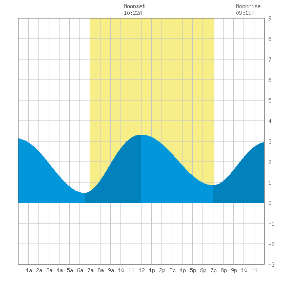 Grand Strand Airport ICW tide chart for Friday, September 24, 2021